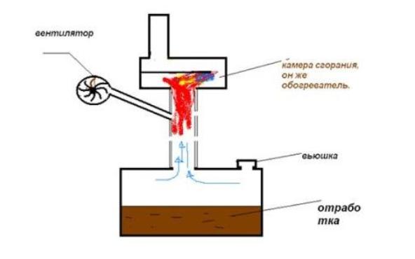 Система отопления на отработанном масле