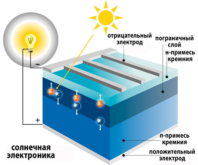 Что собой представляют солнечные батареи