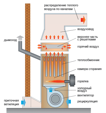 Строение системы отопления