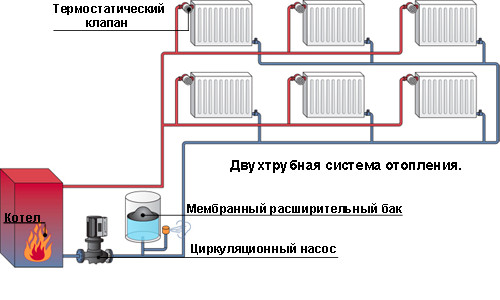 Основные элементы системы отопления