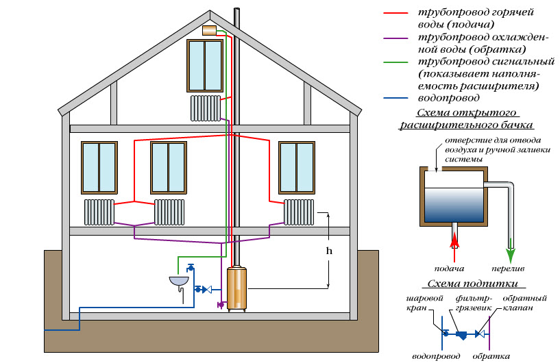 Схемы разводки радиаторов отопления